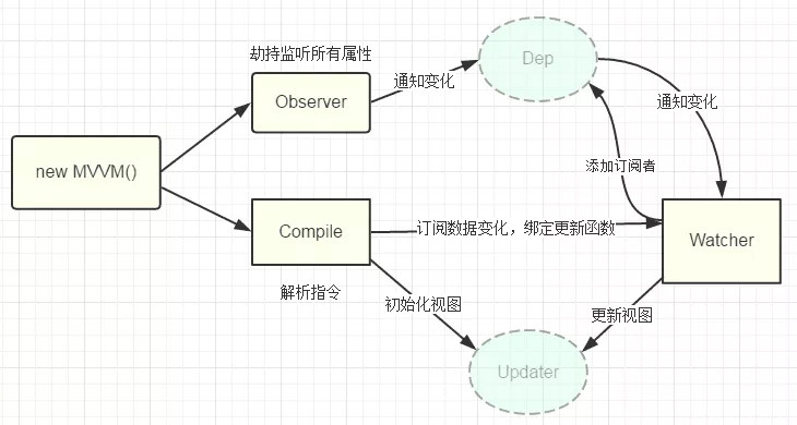 Vue 双向绑定原理