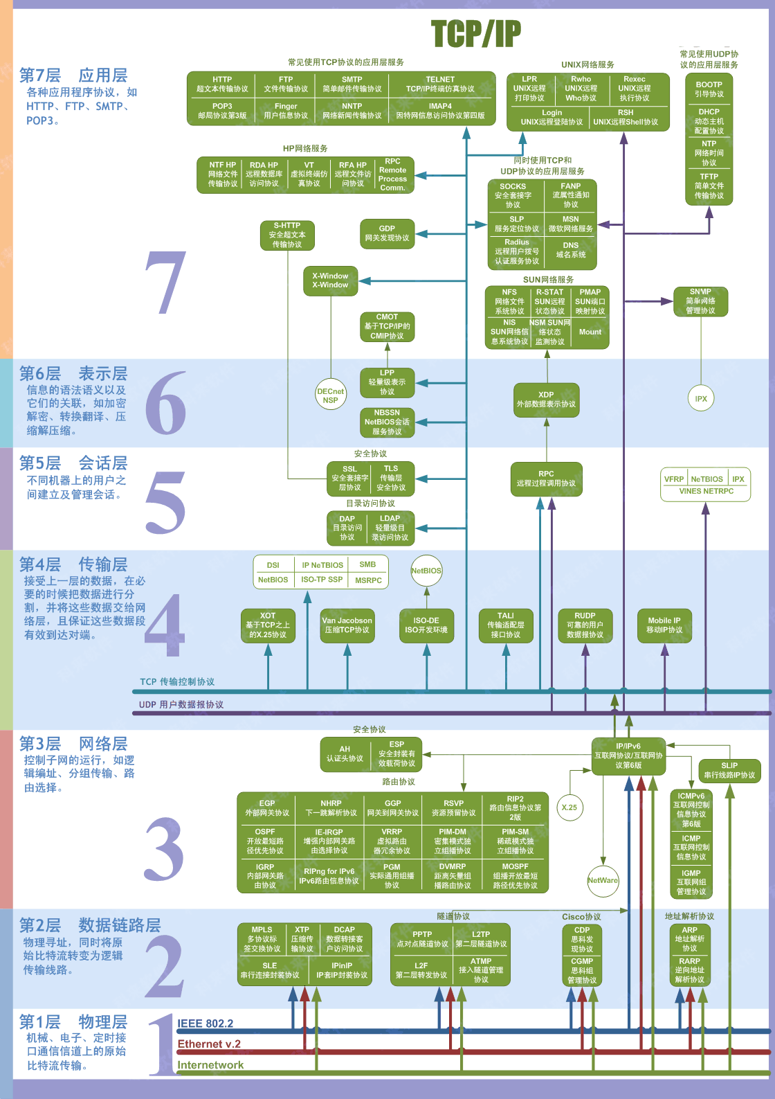 tcp/ip